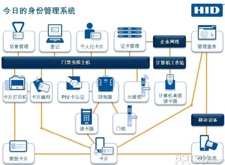 身份识别:什么是身份识别